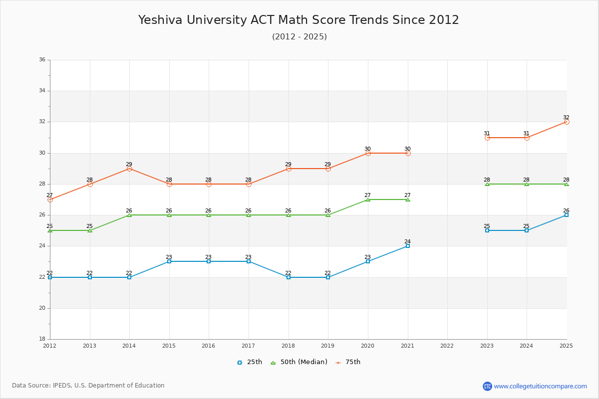 Yeshiva University ACT Math Score Trends Chart