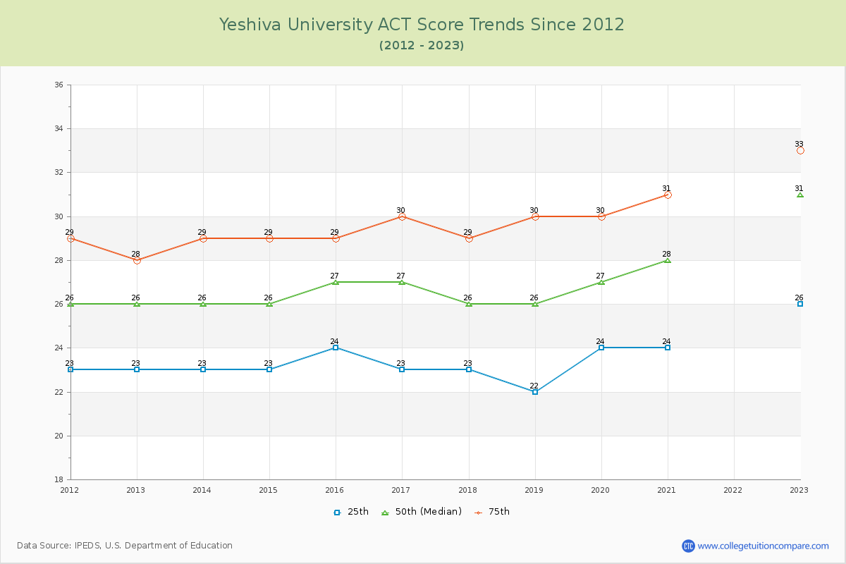 Yeshiva University ACT Score Trends Chart
