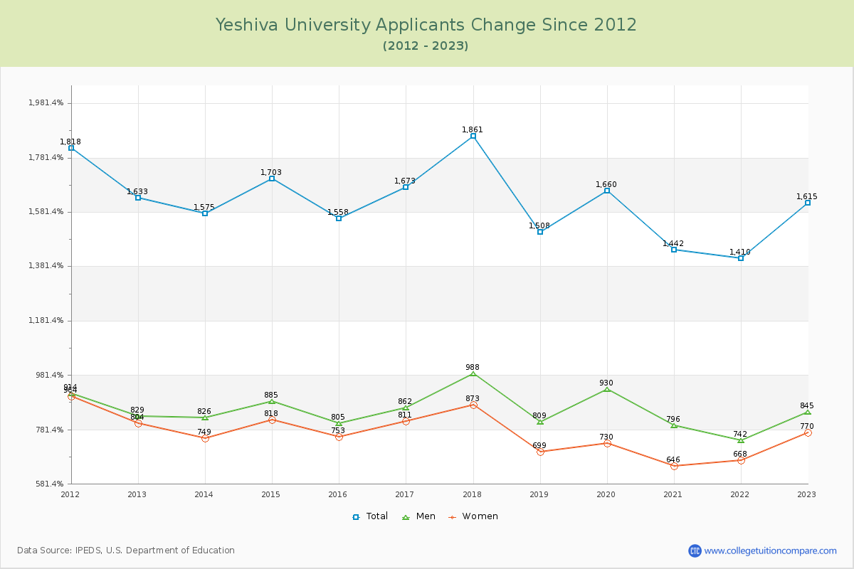 Yeshiva University Number of Applicants Changes Chart