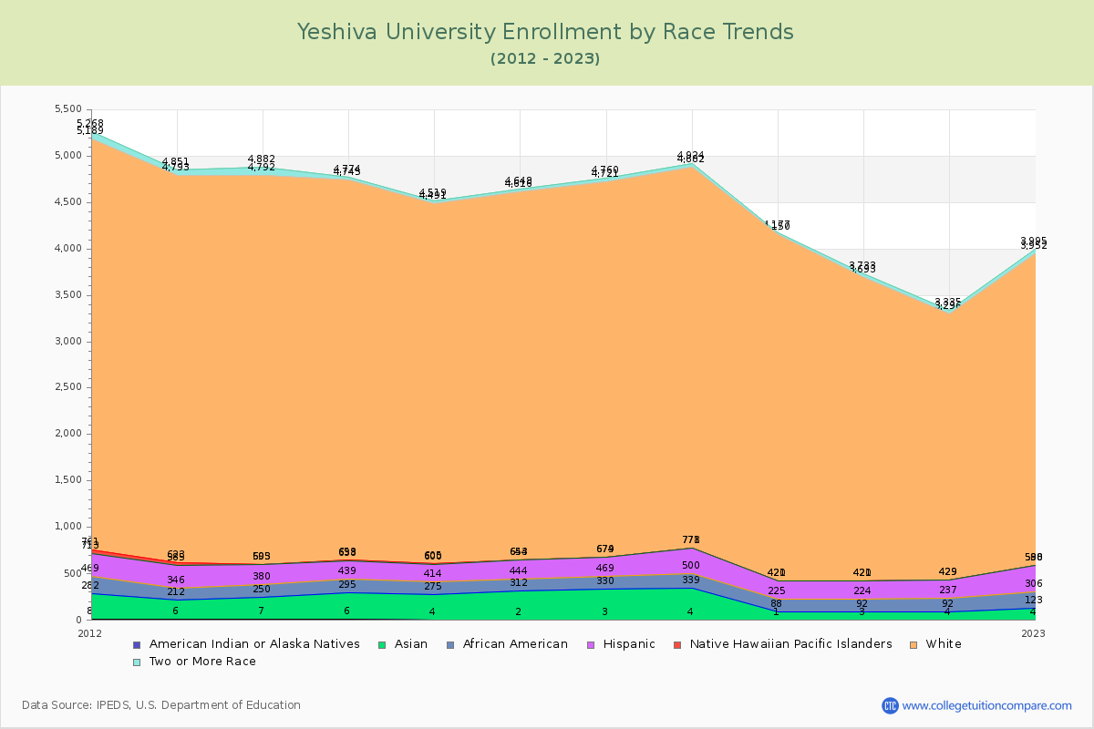 Yeshiva University Enrollment by Race Trends Chart