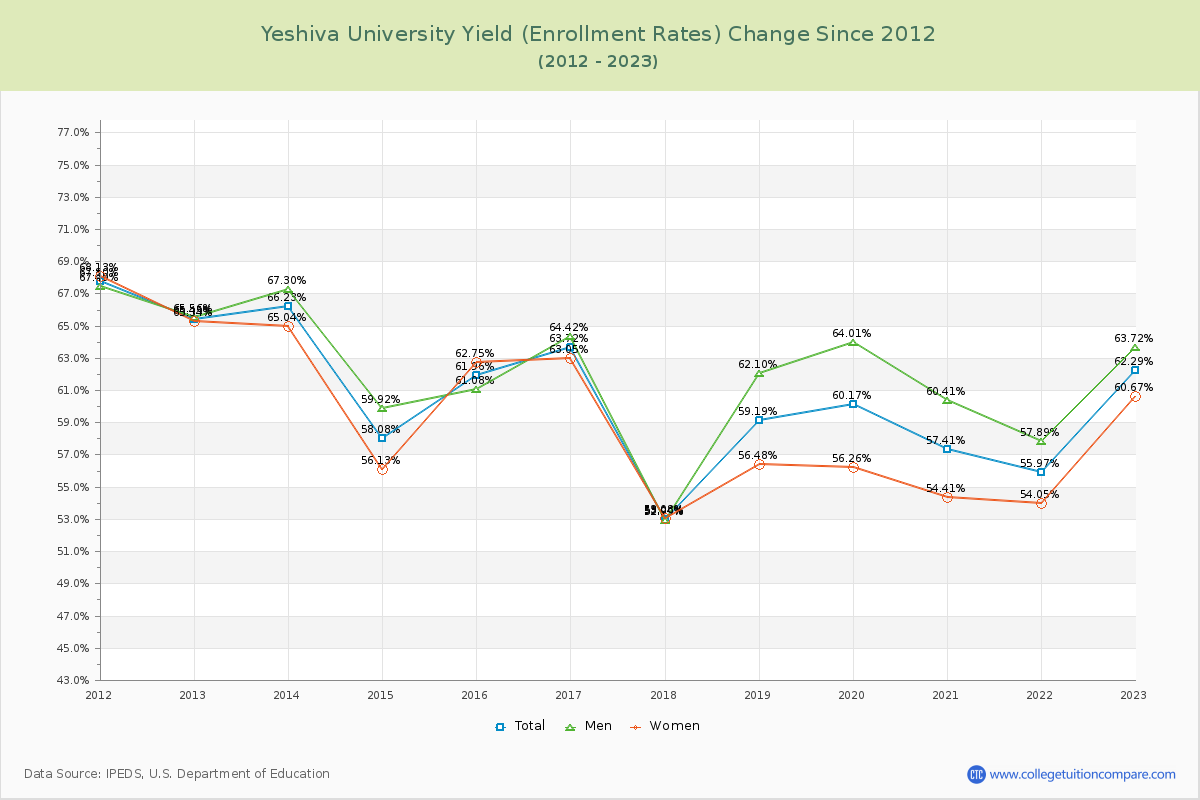Yeshiva University Yield (Enrollment Rate) Changes Chart