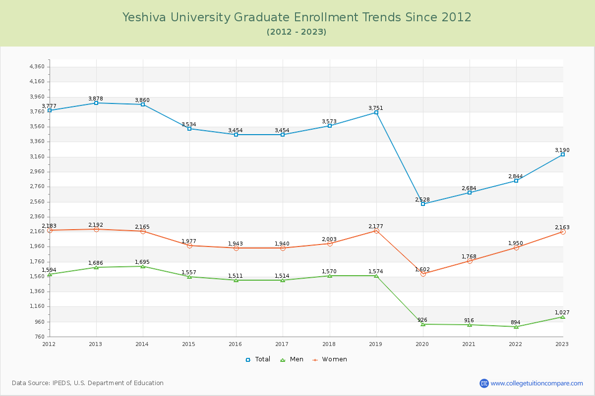 Yeshiva University Graduate Enrollment Trends Chart