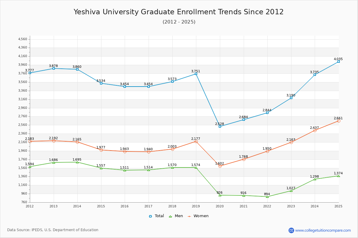 Yeshiva University Graduate Enrollment Trends Chart