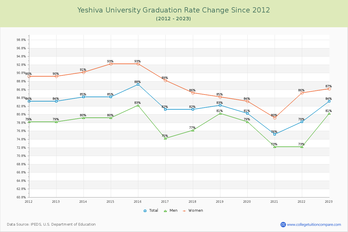 Yeshiva University Graduation Rate Changes Chart