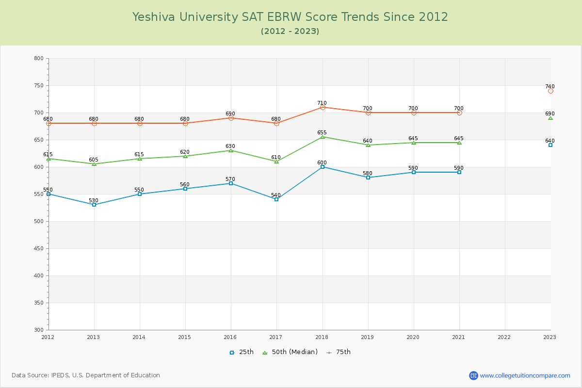 Yeshiva University SAT EBRW (Evidence-Based Reading and Writing) Trends Chart