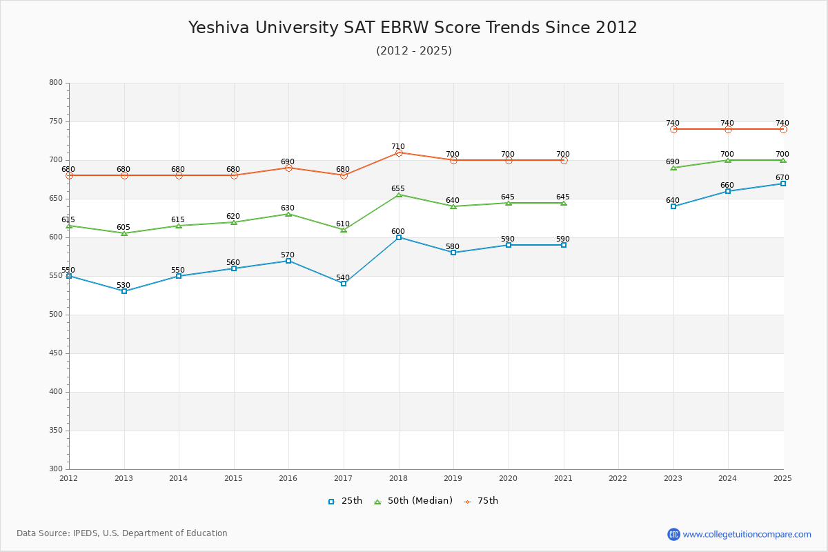 Yeshiva University SAT EBRW (Evidence-Based Reading and Writing) Trends Chart