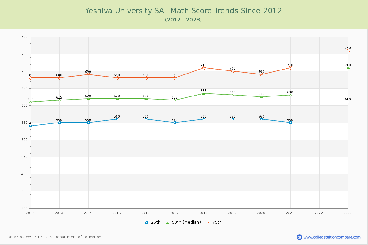 Yeshiva University SAT Math Score Trends Chart