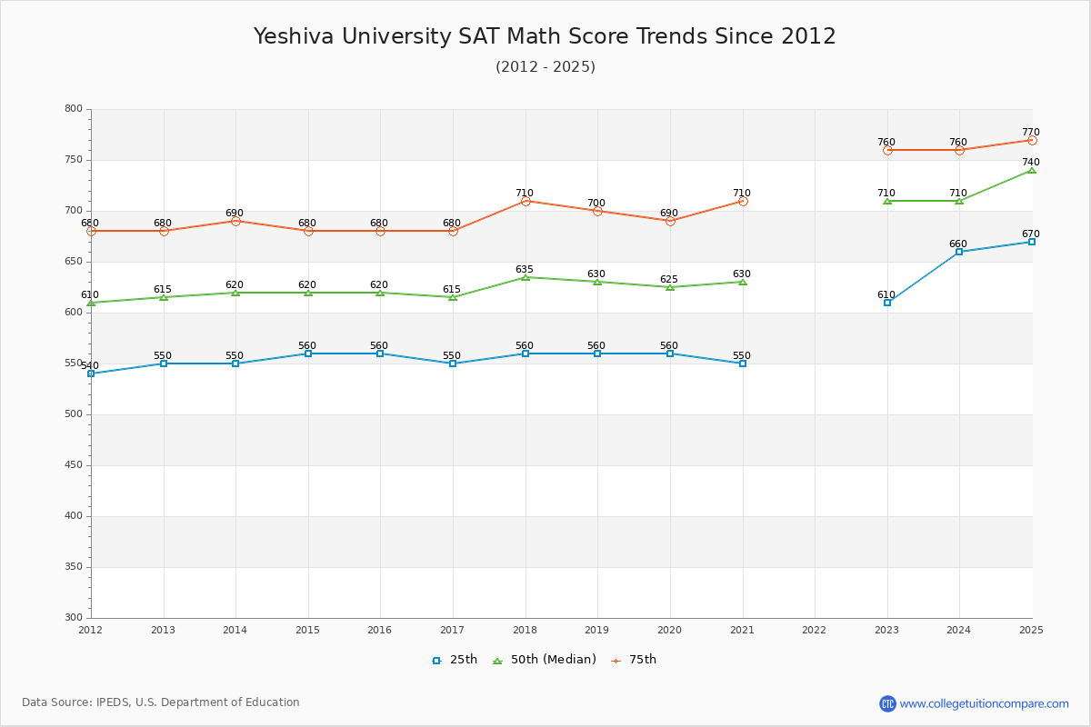 Yeshiva University SAT Math Score Trends Chart