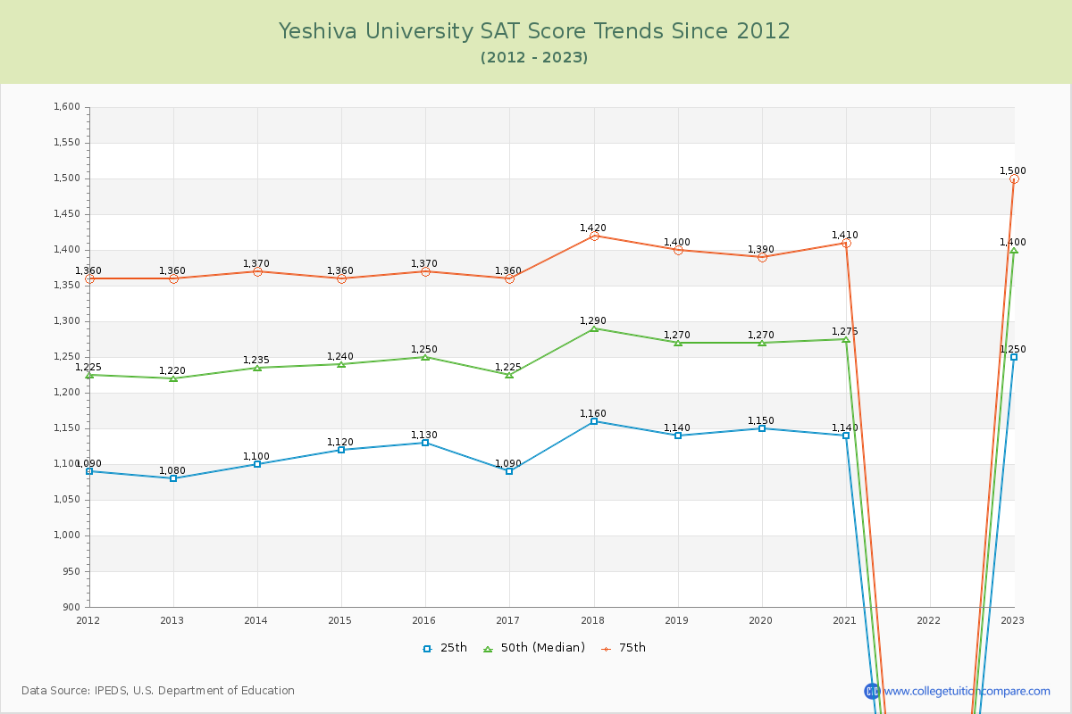 Yeshiva University SAT Score Trends Chart