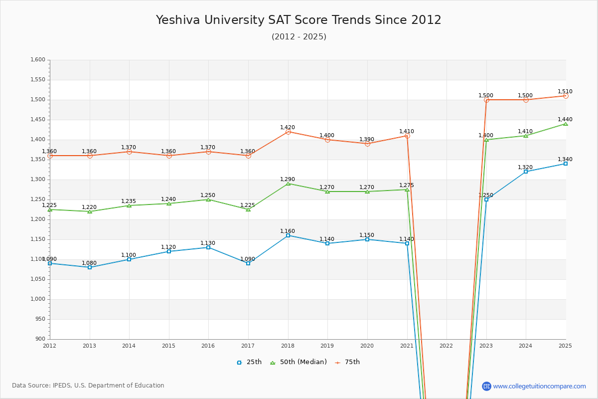 Yeshiva University SAT Score Trends Chart