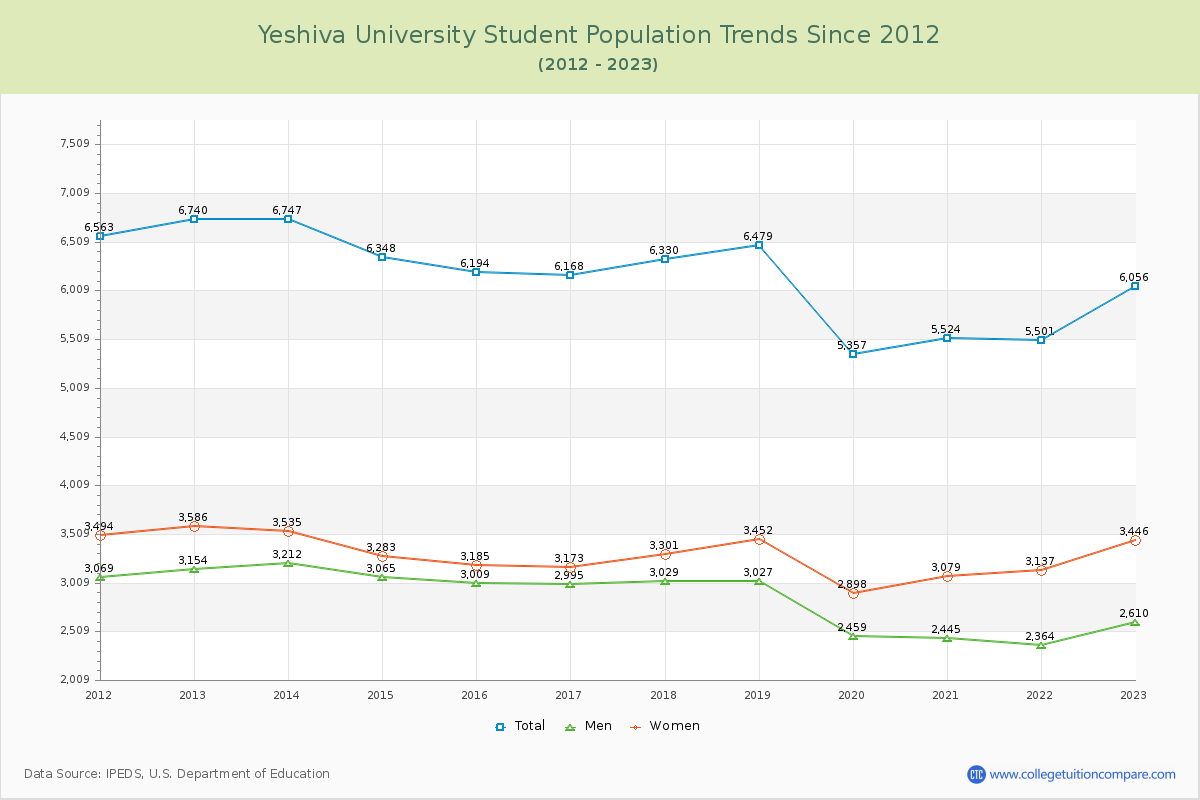 Yeshiva University Enrollment Trends Chart