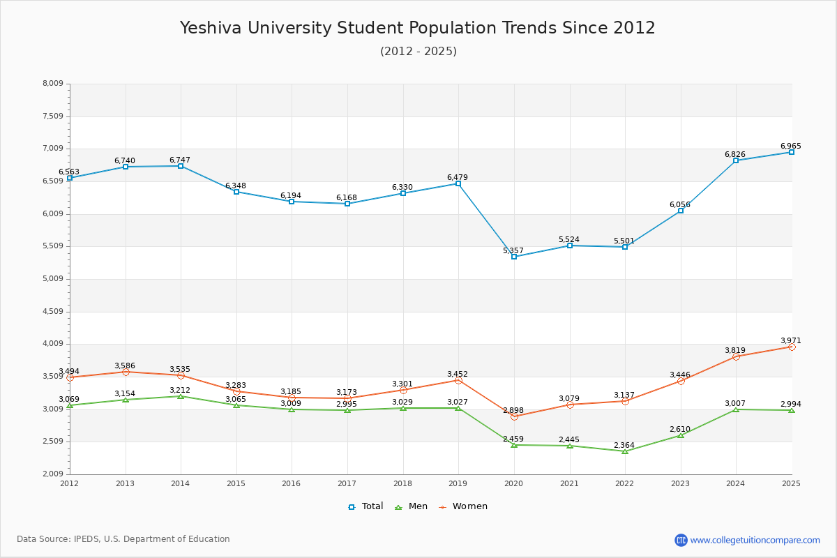 Yeshiva University Enrollment Trends Chart