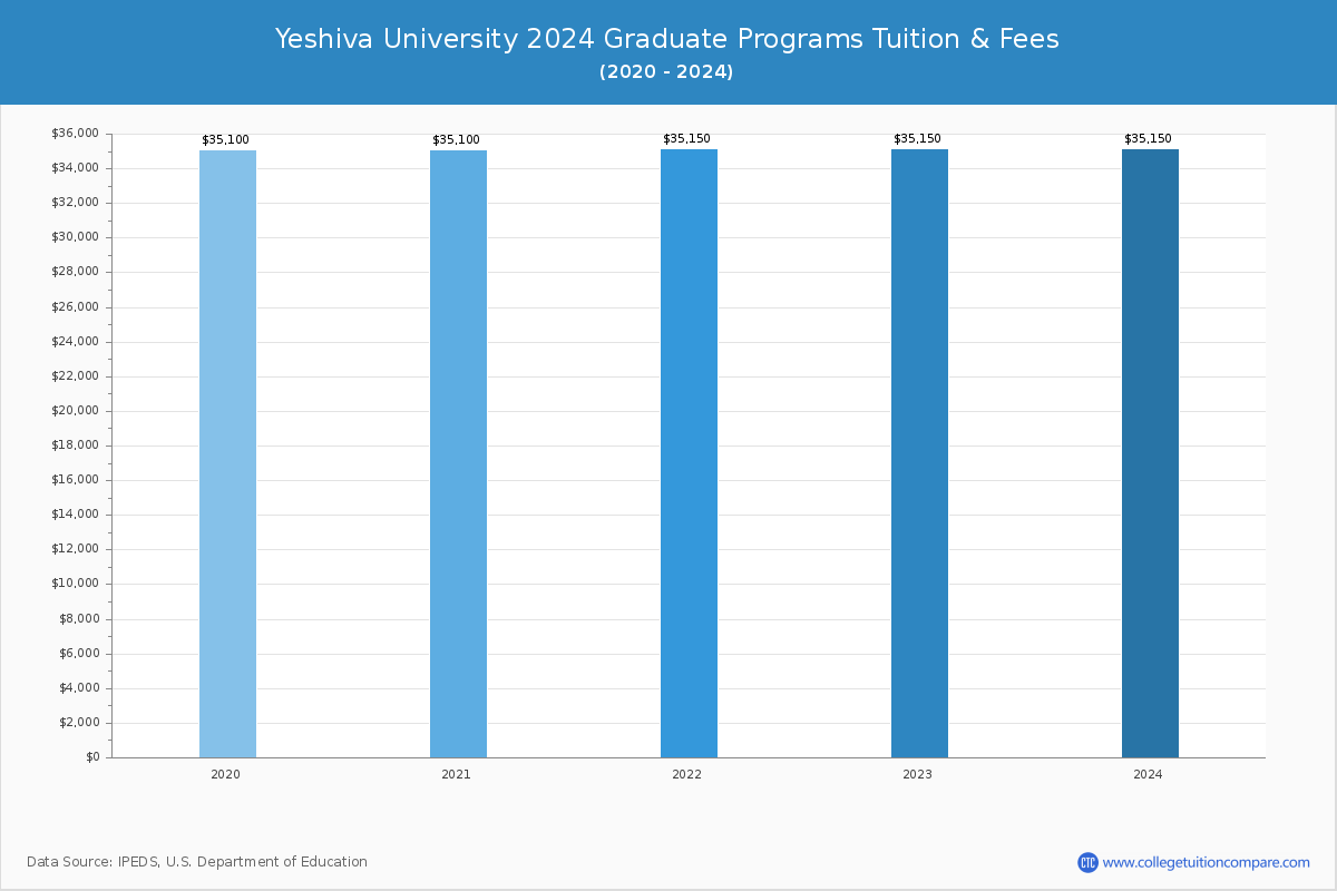 Yeshiva University - Graduate Tuition Chart