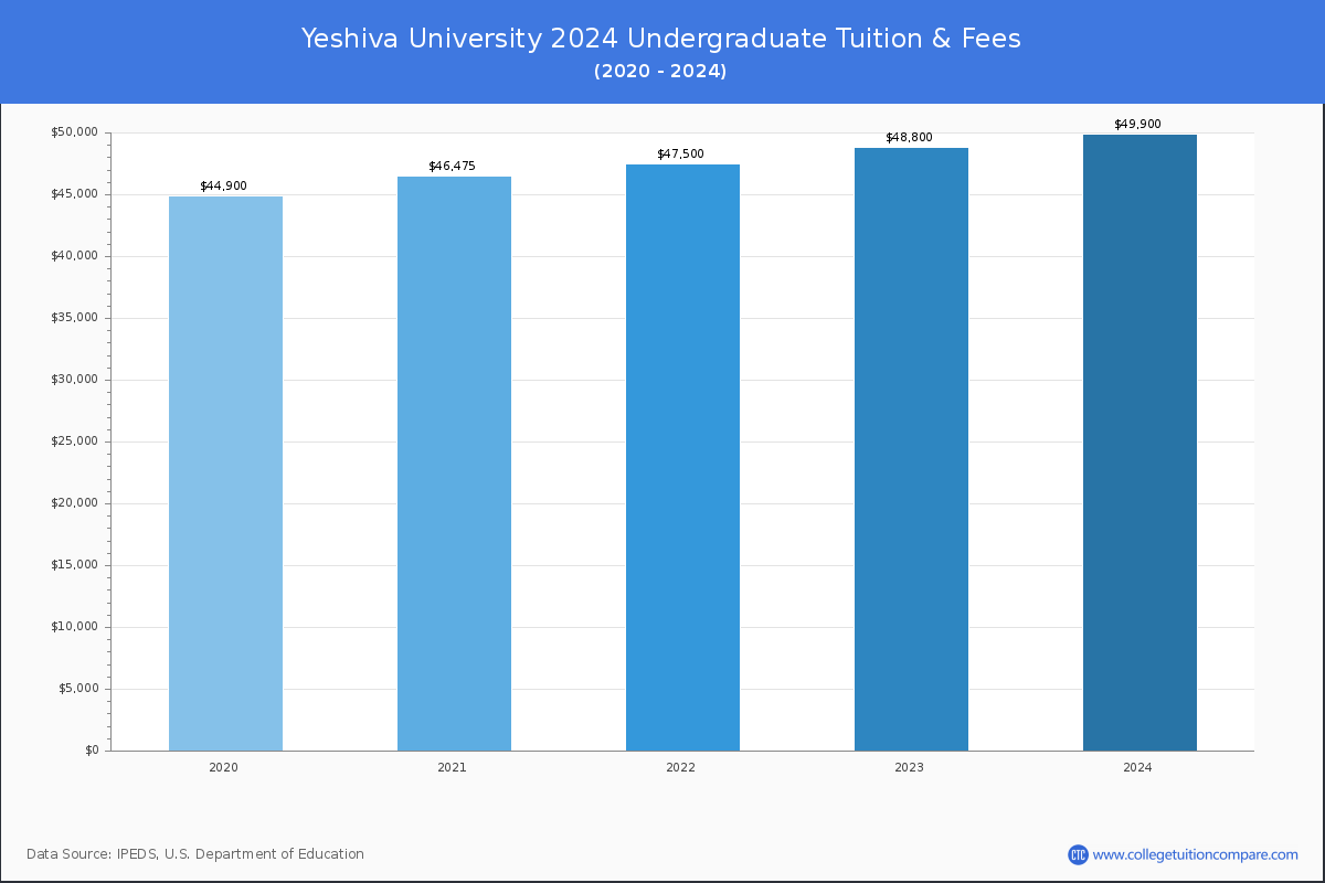 Yeshiva University - Undergraduate Tuition Chart