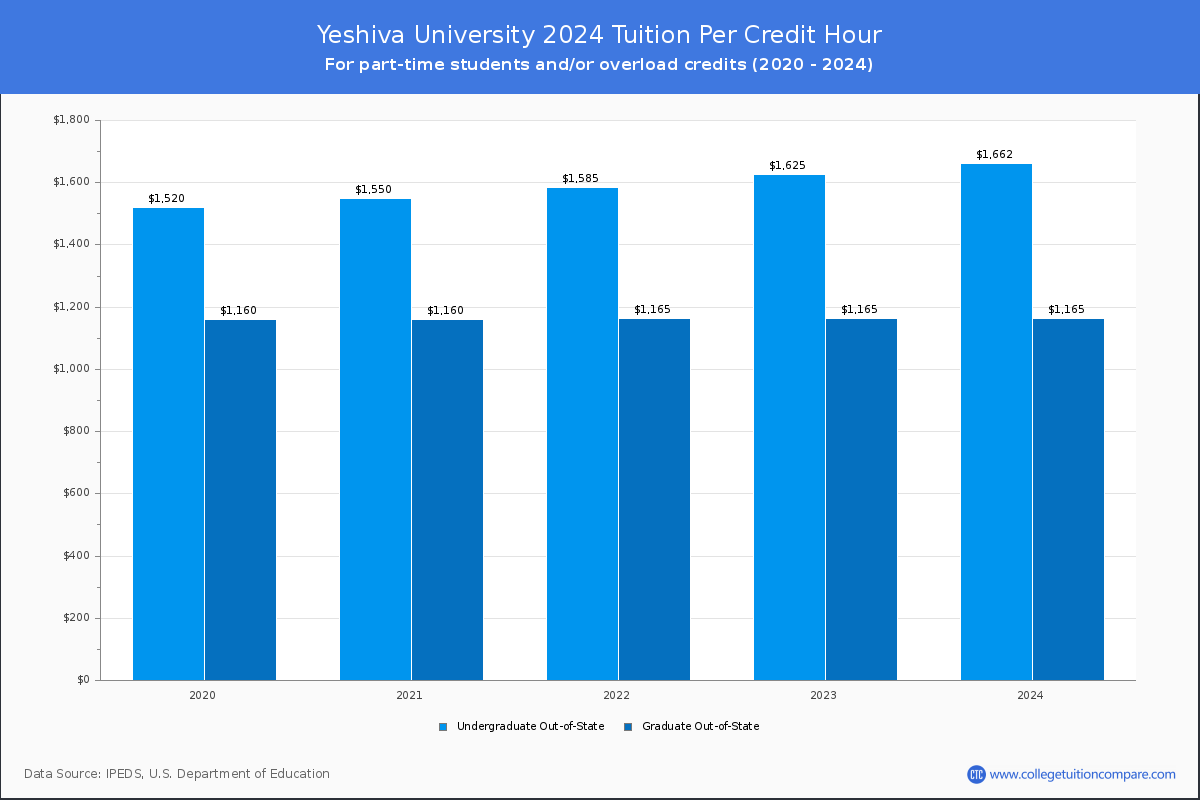 Yeshiva University - Tuition per Credit Hour