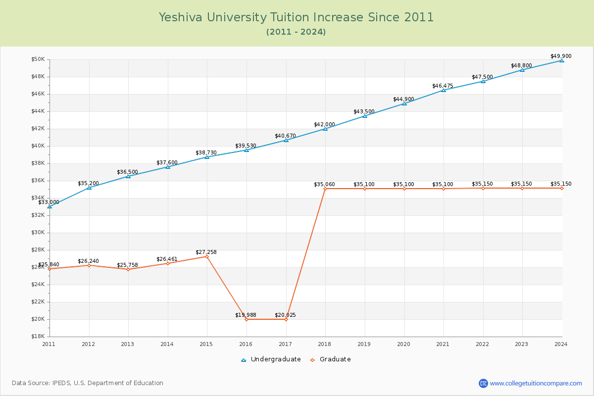 Yeshiva University Tuition & Fees Changes Chart