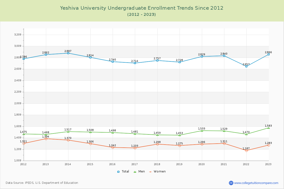 Yeshiva University Undergraduate Enrollment Trends Chart