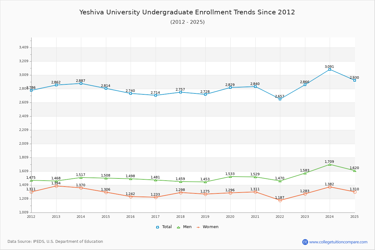 Yeshiva University Undergraduate Enrollment Trends Chart