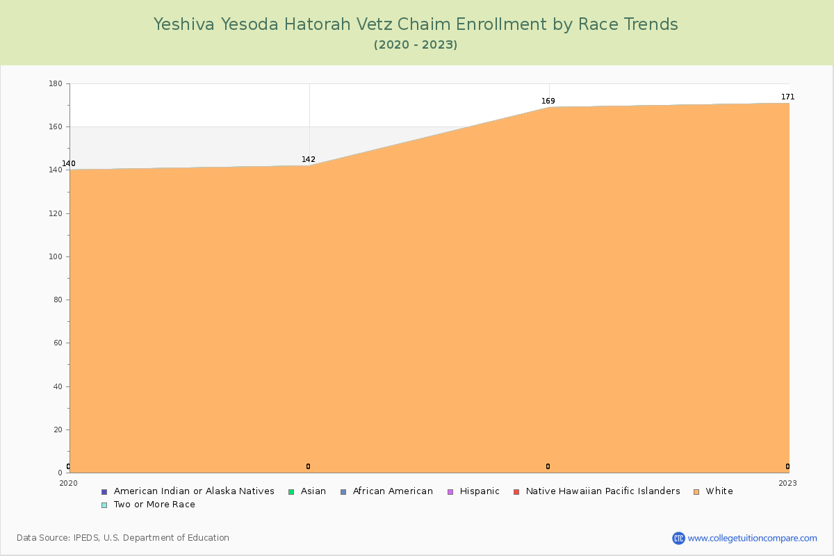 Yeshiva Yesoda Hatorah Vetz Chaim Enrollment by Race Trends Chart