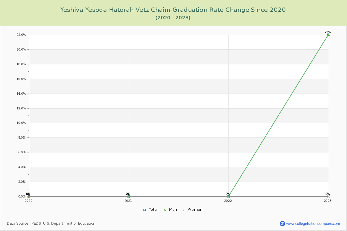 Yeshiva Yesoda Hatorah Vetz Chaim Graduation Rate Changes Chart