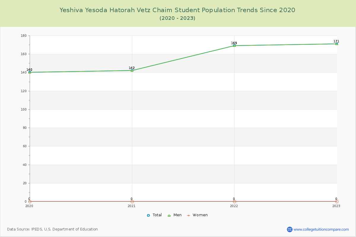 Yeshiva Yesoda Hatorah Vetz Chaim Enrollment Trends Chart