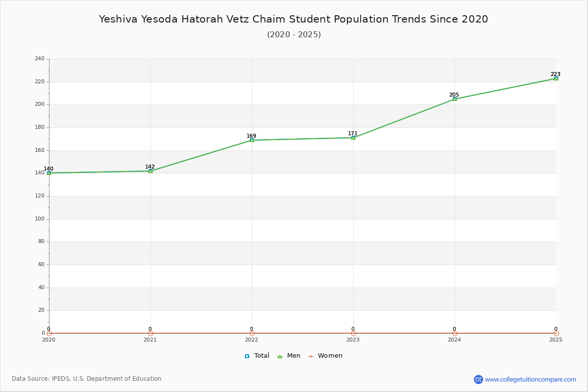 Yeshiva Yesoda Hatorah Vetz Chaim Enrollment Trends Chart