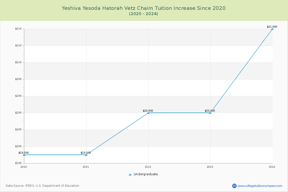 Yeshiva Yesoda Hatorah Vetz Chaim Tuition & Fees Changes Chart