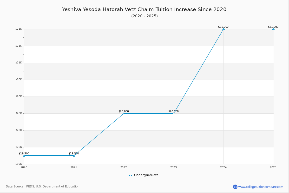 Yeshiva Yesoda Hatorah Vetz Chaim Tuition & Fees Changes Chart