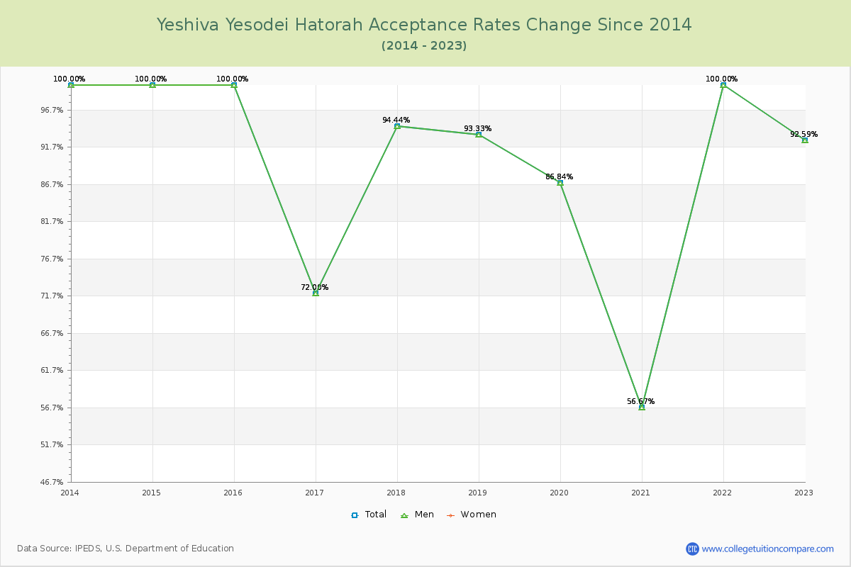 Yeshiva Yesodei Hatorah Acceptance Rate Changes Chart