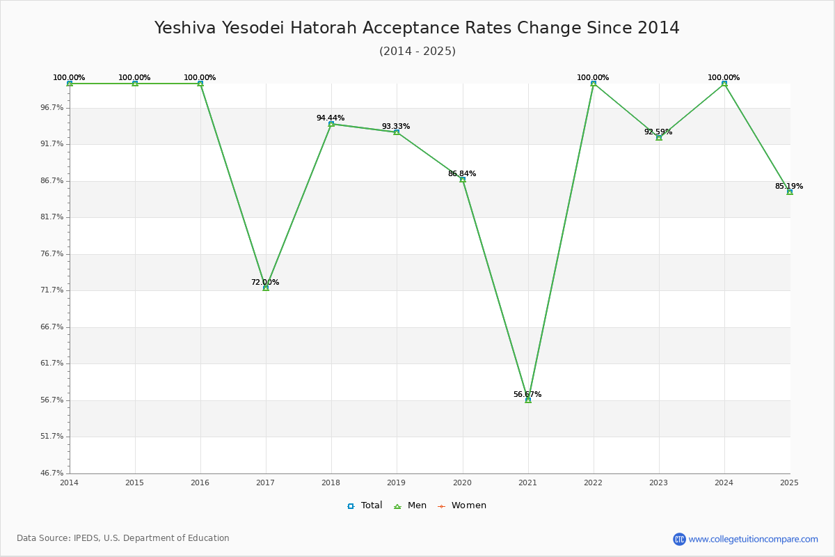 Yeshiva Yesodei Hatorah Acceptance Rate Trends Over Time - Historical Admission Rate Data Visualization Chart