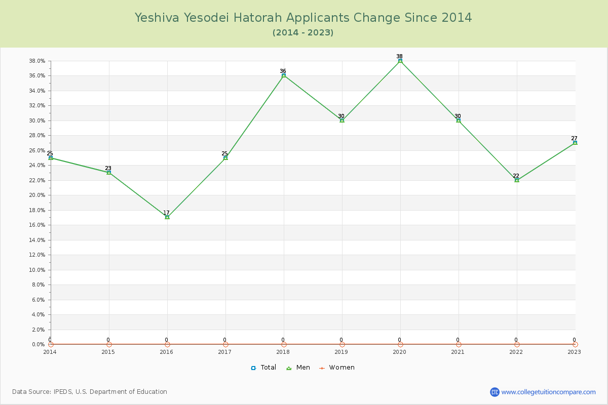 Yeshiva Yesodei Hatorah Number of Applicants Changes Chart