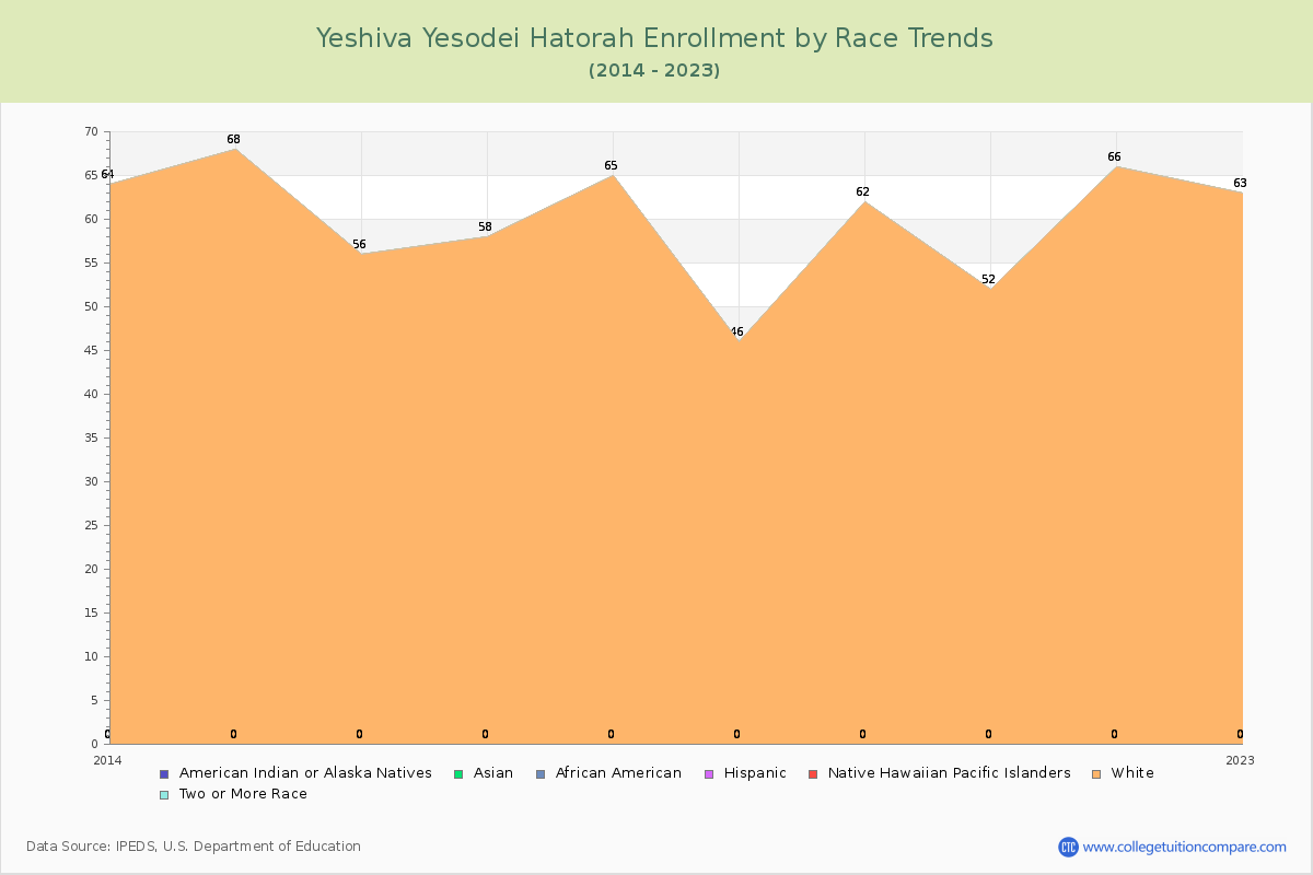 Yeshiva Yesodei Hatorah Enrollment by Race Trends Chart