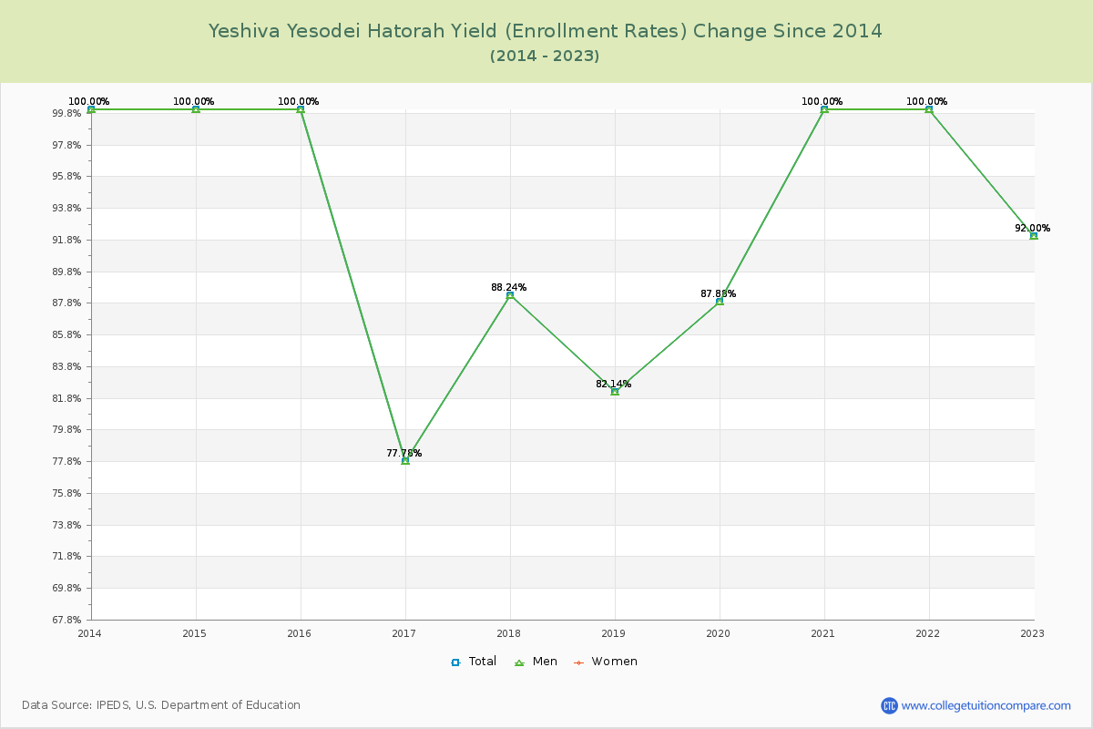 Yeshiva Yesodei Hatorah Yield (Enrollment Rate) Changes Chart