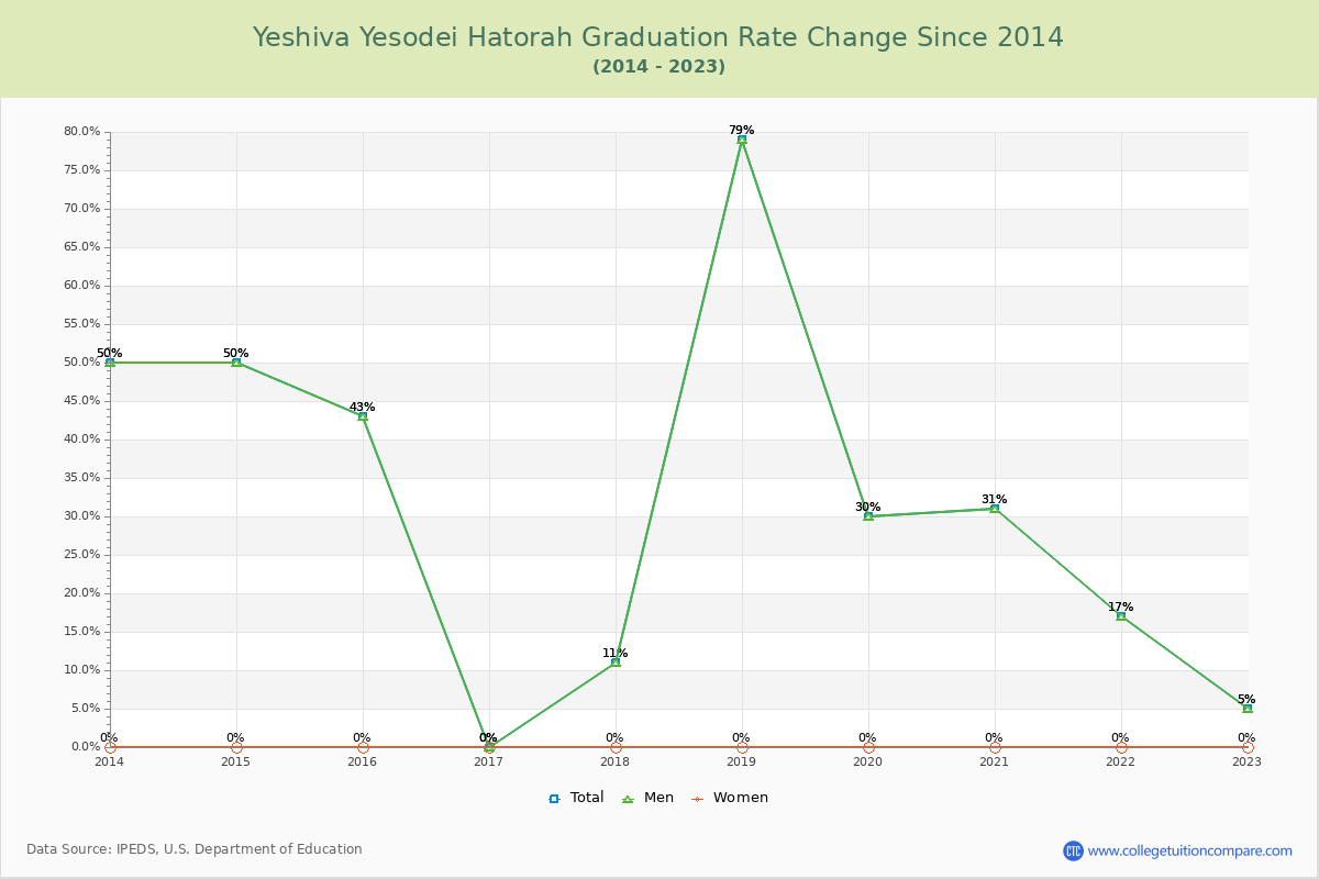 Yeshiva Yesodei Hatorah Graduation Rate Changes Chart