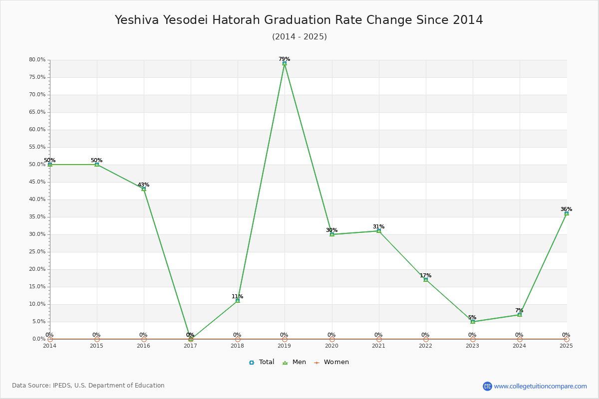 Yeshiva Yesodei Hatorah Graduation Rate Changes Chart