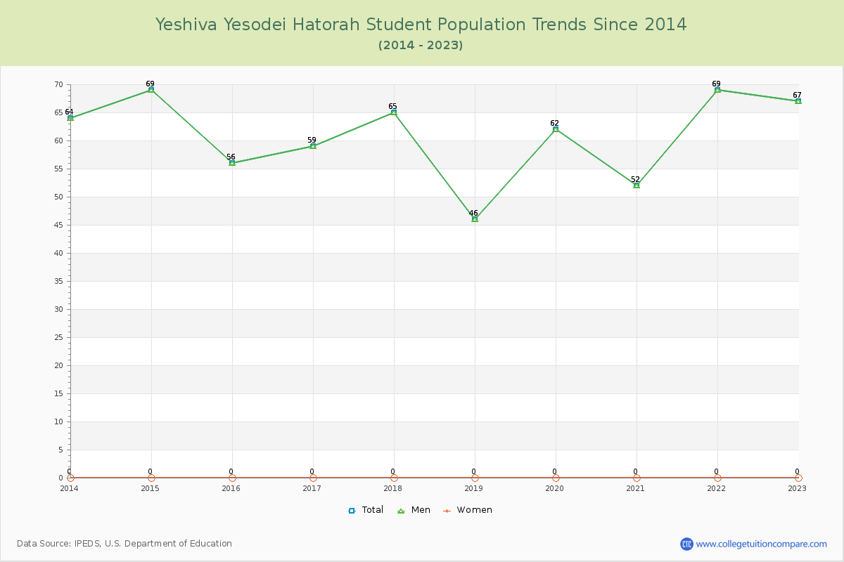 Yeshiva Yesodei Hatorah Enrollment Trends Chart