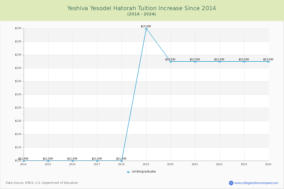 Yeshiva Yesodei Hatorah Tuition & Fees Changes Chart