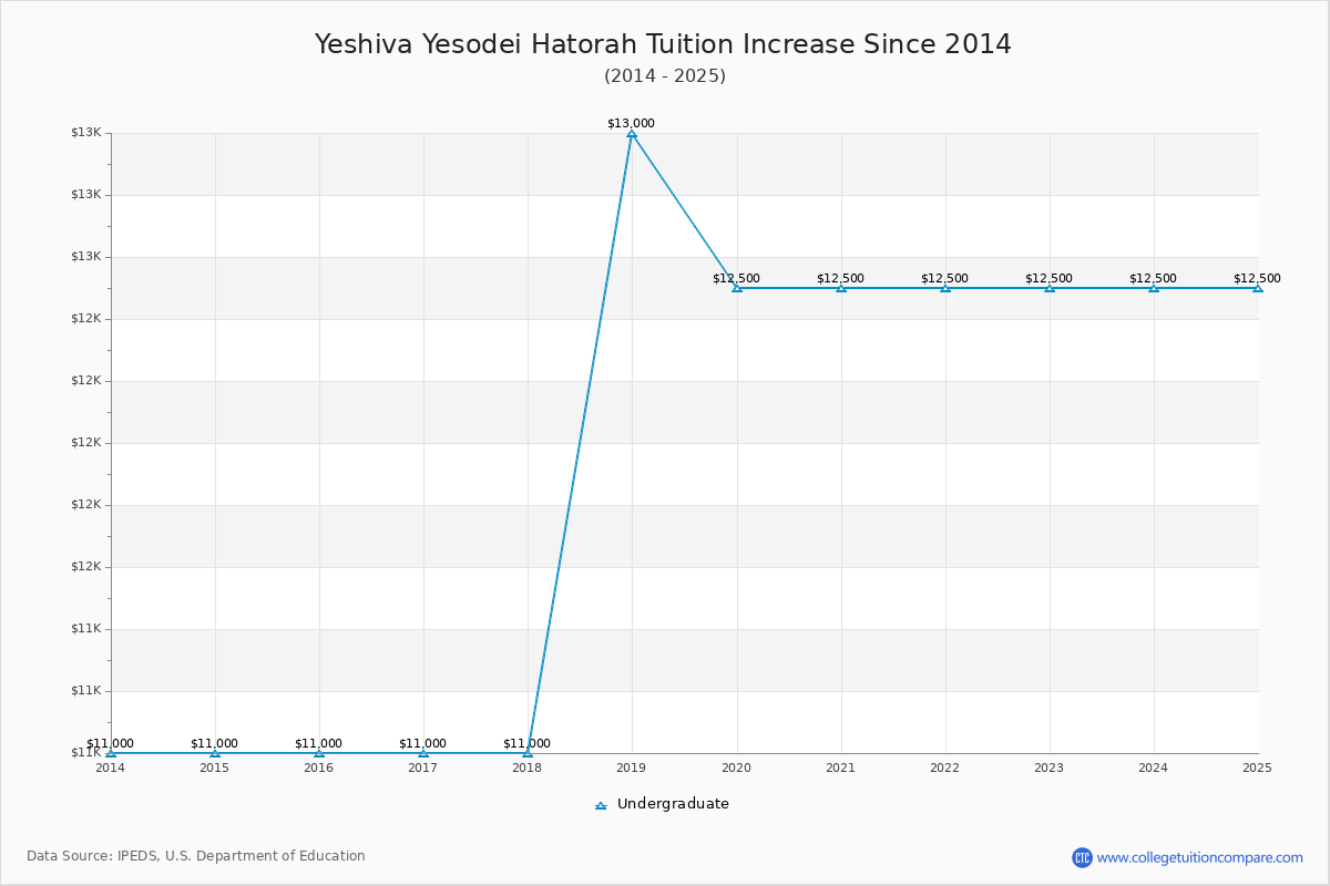 Yeshiva Yesodei Hatorah Tuition & Fees Changes Chart