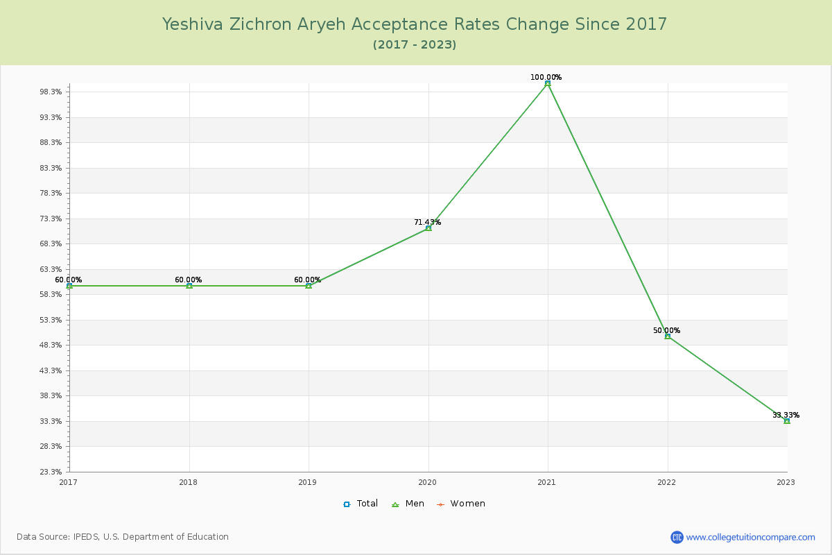 Yeshiva Zichron Aryeh Acceptance Rate Changes Chart