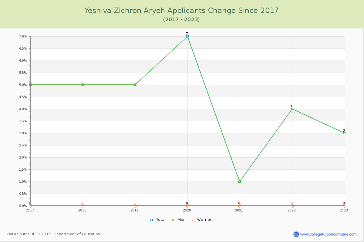 Yeshiva Zichron Aryeh Number of Applicants Changes Chart