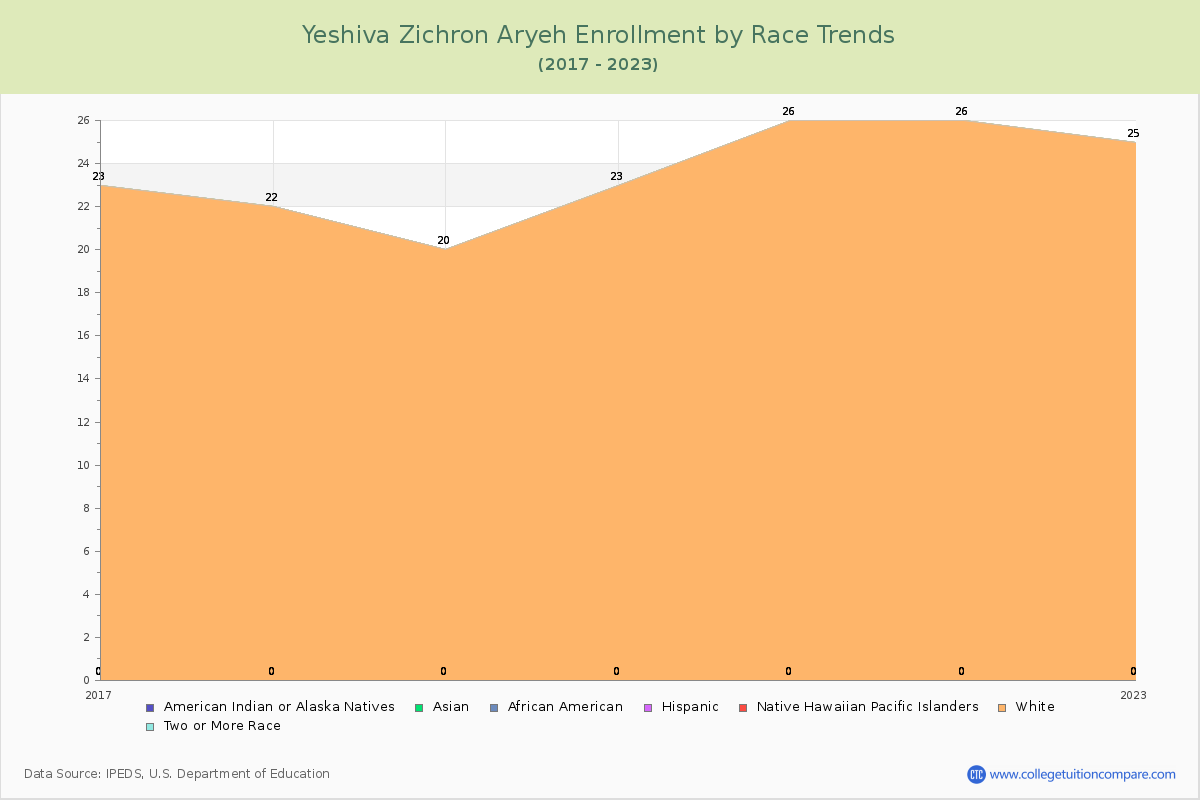 Yeshiva Zichron Aryeh Enrollment by Race Trends Chart