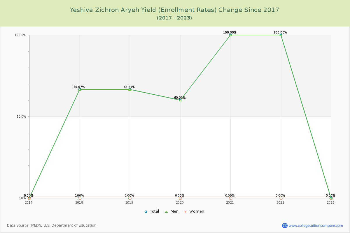 Yeshiva Zichron Aryeh Yield (Enrollment Rate) Changes Chart