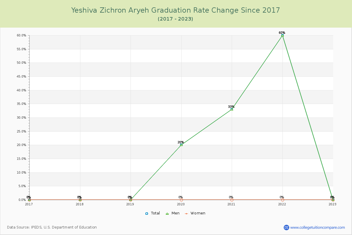 Yeshiva Zichron Aryeh Graduation Rate Changes Chart