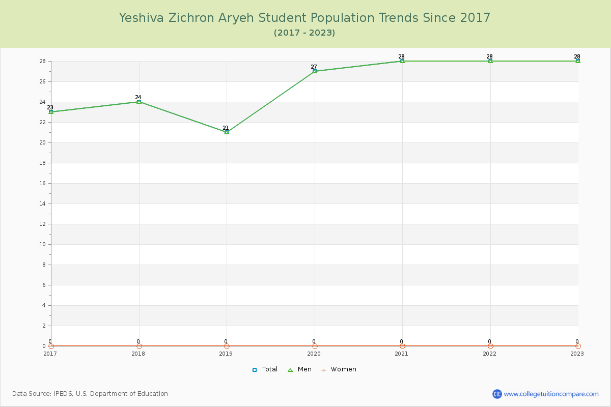 Yeshiva Zichron Aryeh Enrollment Trends Chart