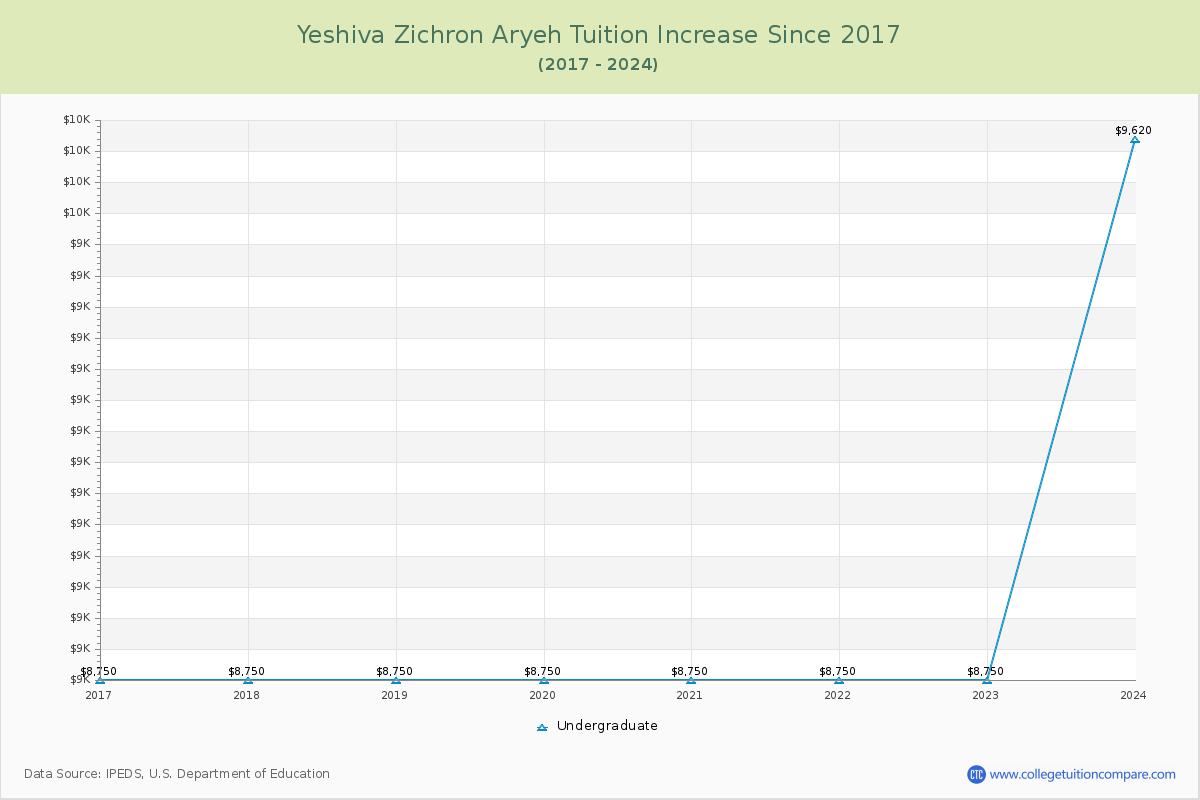 Yeshiva Zichron Aryeh Tuition & Fees Changes Chart