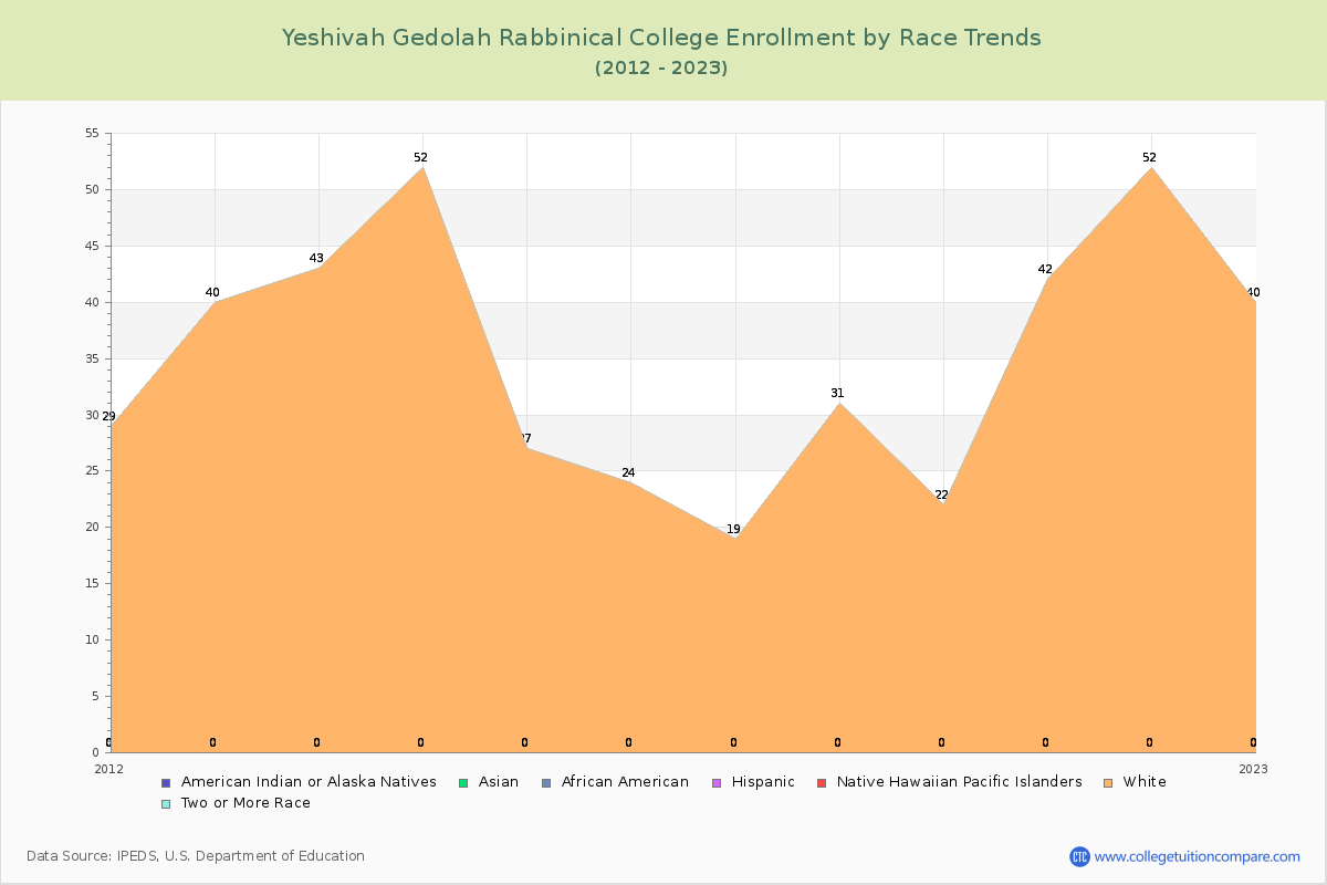 Yeshivah Gedolah Rabbinical College Enrollment by Race Trends Chart