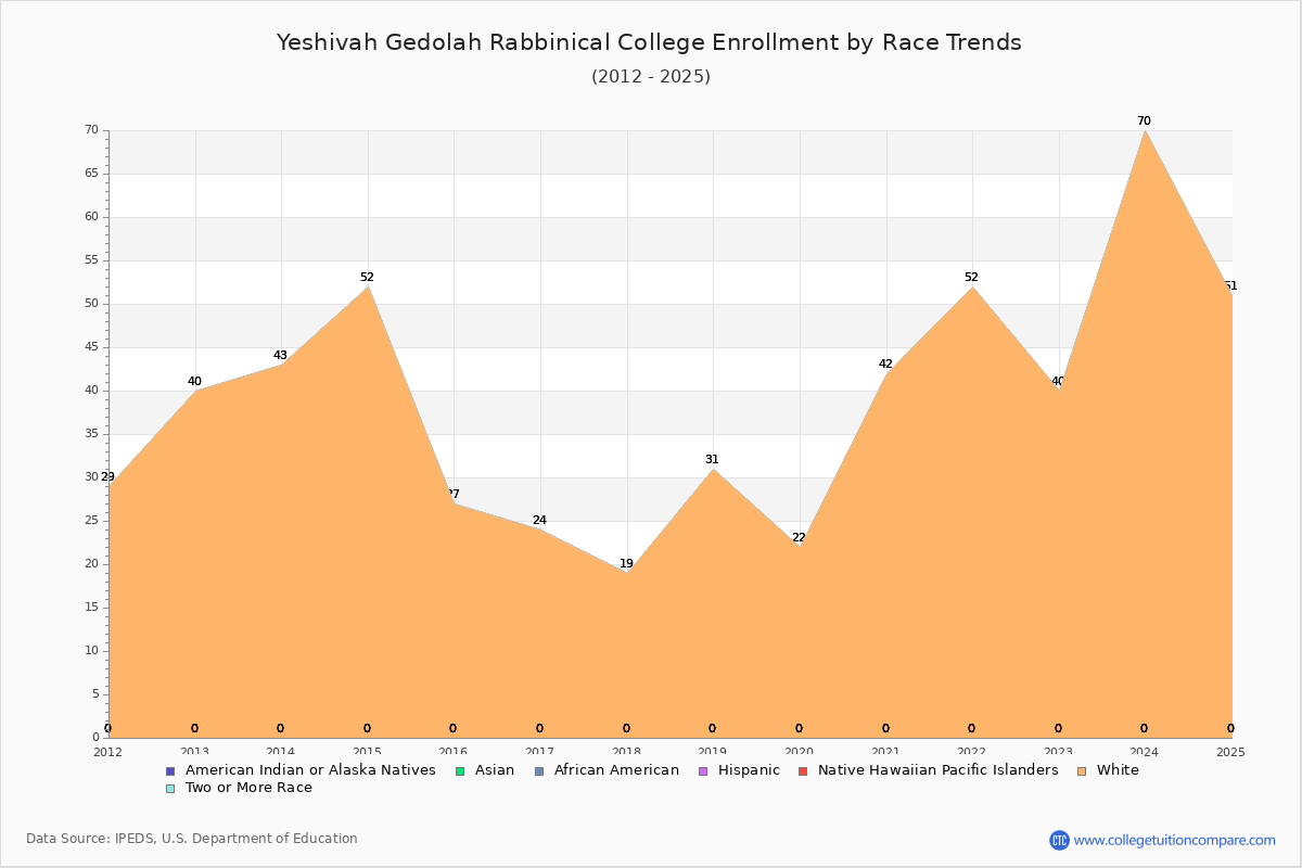 Yeshivah Gedolah Rabbinical College Enrollment by Race Trends Chart