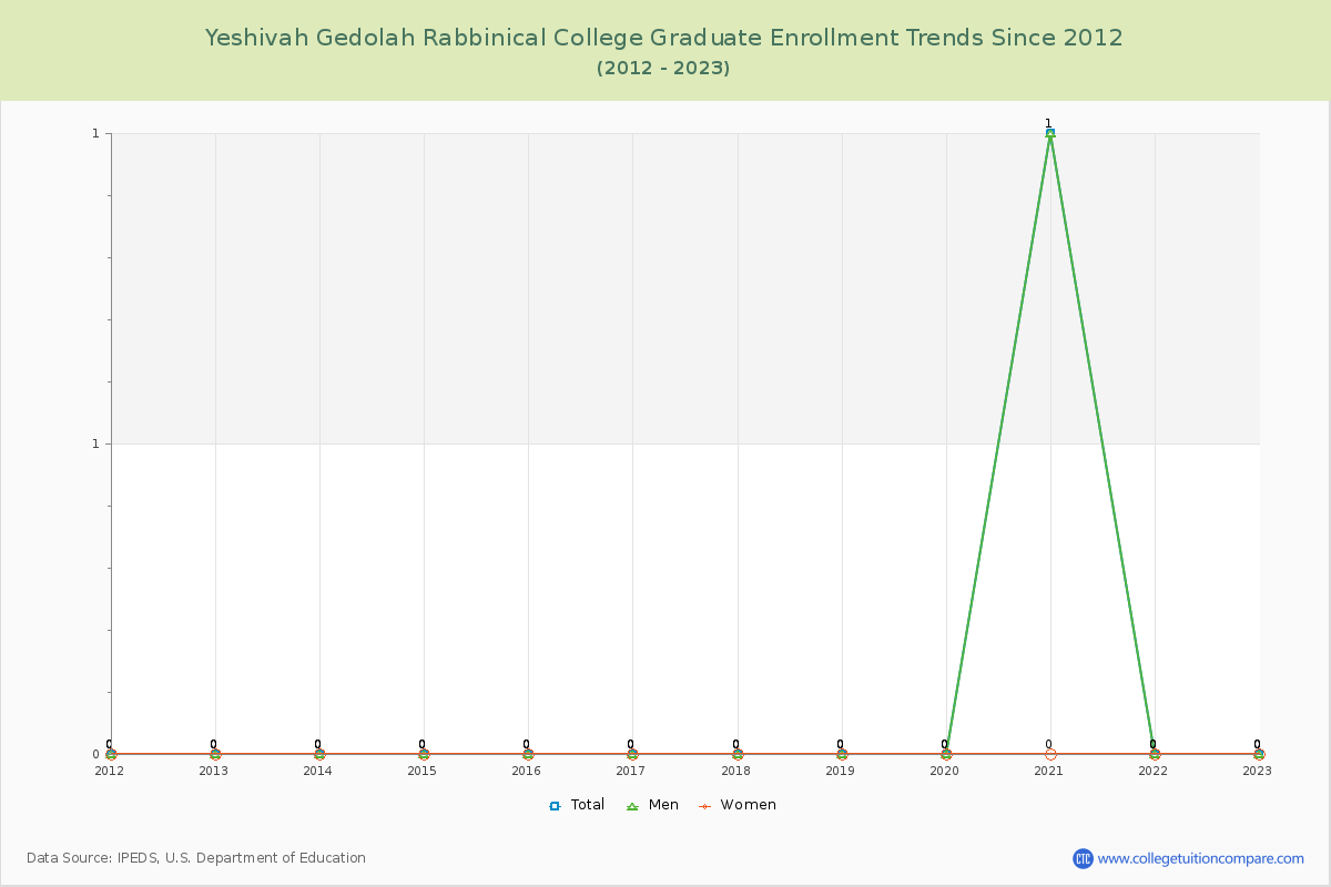 Yeshivah Gedolah Rabbinical College Graduate Enrollment Trends Chart