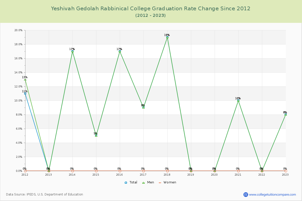 Yeshivah Gedolah Rabbinical College Graduation Rate Changes Chart