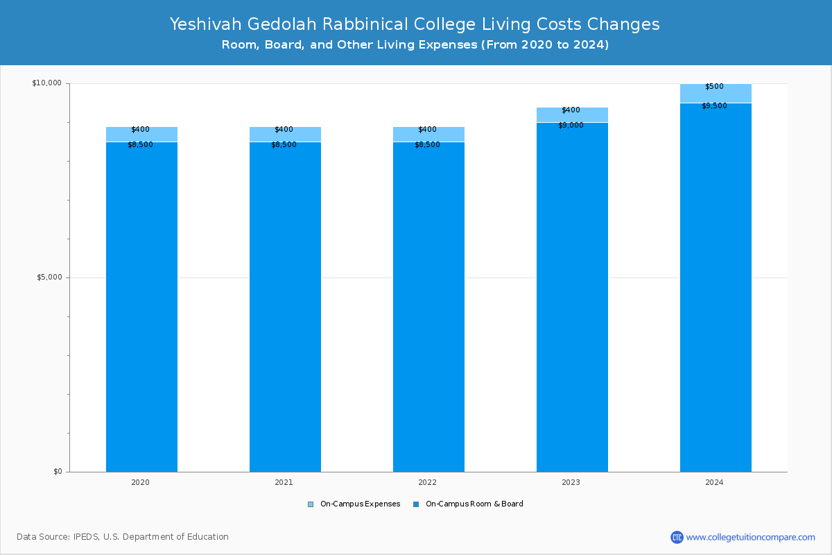 Yeshivah Gedolah Rabbinical College - Room and Board Coost Chart